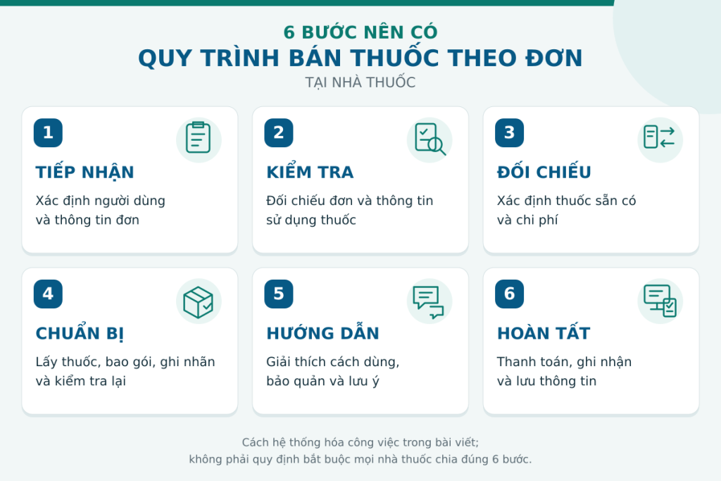 Quy trình 6 bước bán thuốc không kê đơn tham khảo